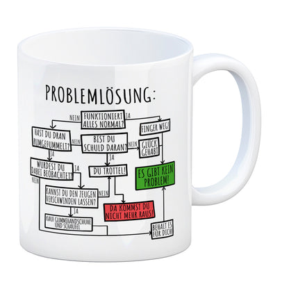 Ablaufdiagramm zur Problemlösung Kaffeebecher